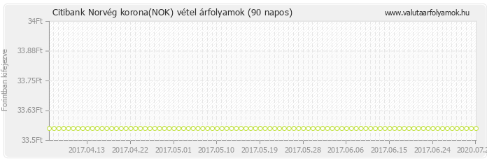 Norvég korona (NOK) - Citibank valuta vétel 90 napos