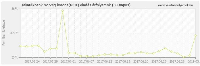 Norvég korona (NOK) - Takarékbank valuta eladás 30 napos