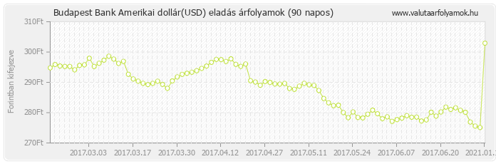 Amerikai dollár (USD) - Budapest Bank valuta eladás 90 napos