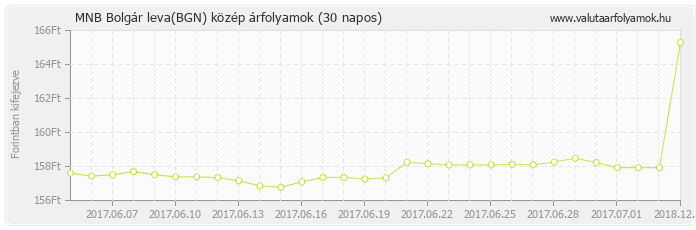 Bolgár leva (BGN) - MNB deviza közép 30 napos