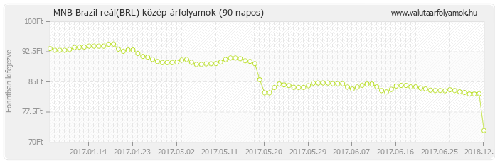 Brazil reál (BRL) - MNB deviza közép 90 napos