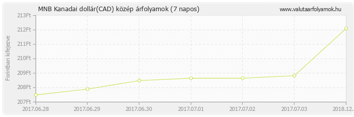 Kanadai dollár (CAD) - MNB deviza közép 7 napos