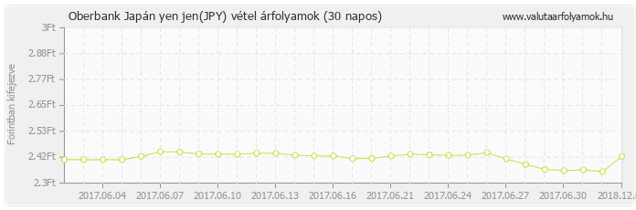 Japán yen jen (JPY) - Oberbank valuta vétel 30 napos