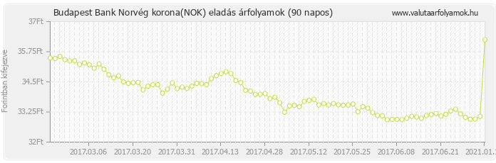 Norvég korona (NOK) - Budapest Bank deviza eladás 90 napos