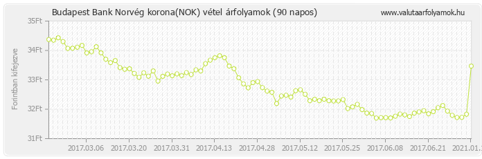 Norvég korona (NOK) - Budapest Bank deviza vétel 90 napos