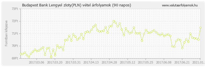 Lengyel zloty (PLN) - Budapest Bank valuta vétel 90 napos