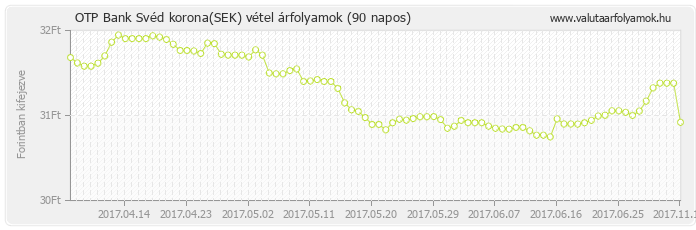 Svéd korona (SEK) - OTP Bank valuta vétel 90 napos