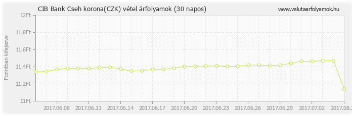 Cseh korona (CZK) - CIB Bank deviza vétel 30 napos