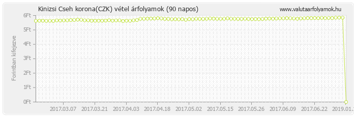 Cseh korona (CZK) - Kinizsi valuta vétel 90 napos