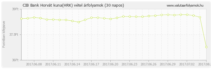 Horvát kuna (HRK) - CIB Bank valuta vétel 30 napos