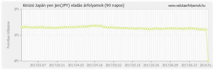 Japán yen jen (JPY) - Kinizsi valuta eladás 90 napos