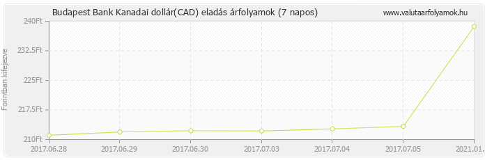 Kanadai dollár (CAD) - Budapest Bank deviza eladás 7 napos