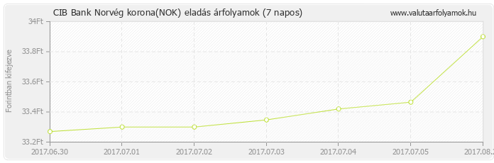 Norvég korona (NOK) - CIB Bank valuta eladás 7 napos