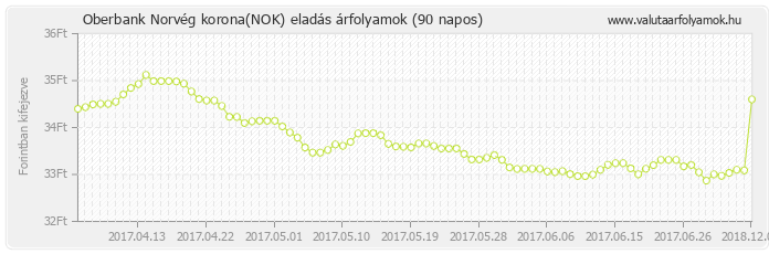 Norvég korona (NOK) - Oberbank valuta eladás 90 napos