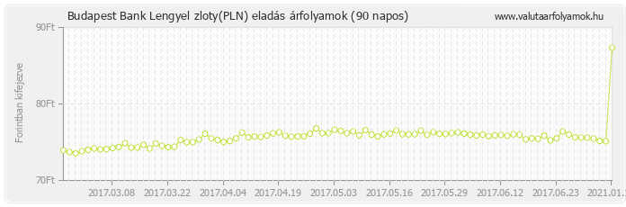 Lengyel zloty (PLN) - Budapest Bank valuta eladás 90 napos