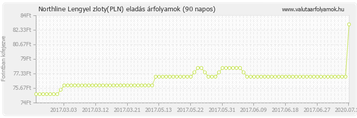 Lengyel zloty (PLN) - Northline valuta eladás 90 napos