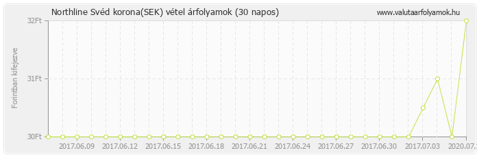 Svéd korona (SEK) - Northline valuta vétel 30 napos