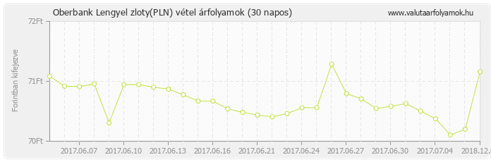 Lengyel zloty (PLN) - Oberbank valuta vétel 30 napos