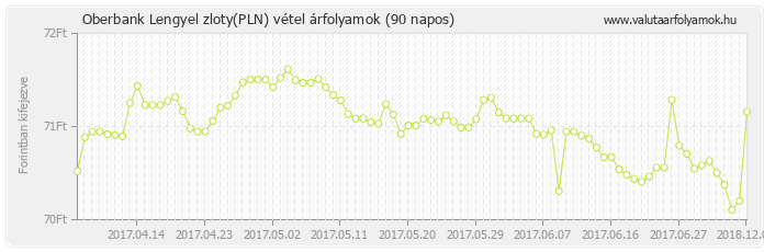 Lengyel zloty (PLN) - Oberbank valuta vétel 90 napos