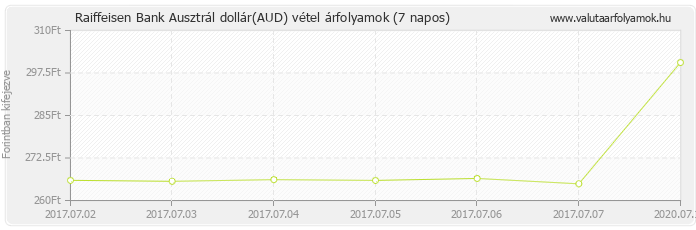 Ausztrál dollár (AUD) - Raiffeisen Bank valuta vétel 7 napos