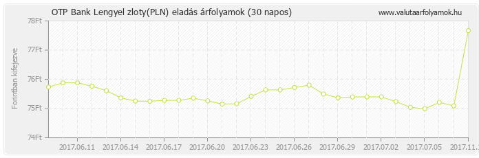 Lengyel zloty (PLN) - OTP Bank valuta eladás 30 napos