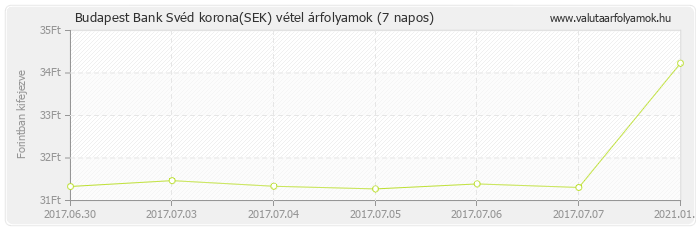 Svéd korona (SEK) - Budapest Bank deviza vétel 7 napos