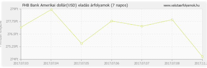 Amerikai dollár (USD) - FHB Bank valuta eladás 7 napos