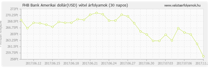 Amerikai dollár (USD) - FHB Bank valuta vétel 30 napos