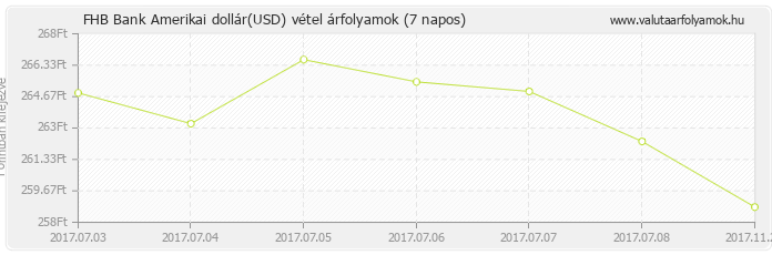 Amerikai dollár (USD) - FHB Bank valuta vétel 7 napos