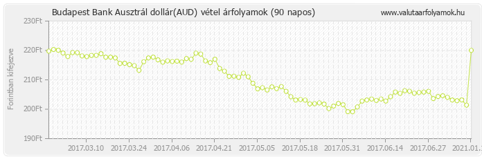 Ausztrál dollár (AUD) - Budapest Bank valuta vétel 90 napos