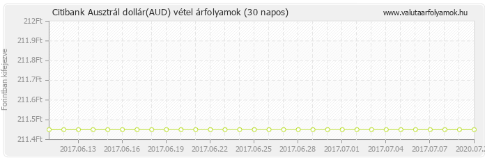 Ausztrál dollár (AUD) - Citibank valuta vétel 30 napos