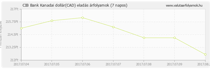 Kanadai dollár (CAD) - CIB Bank valuta eladás 7 napos