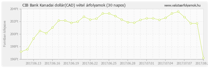 Kanadai dollár (CAD) - CIB Bank valuta vétel 30 napos