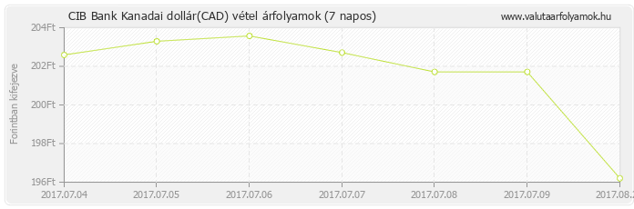 Kanadai dollár (CAD) - CIB Bank valuta vétel 7 napos