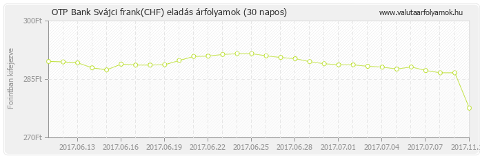 Svájci frank (CHF) - OTP Bank valuta eladás 30 napos