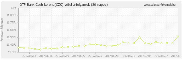 Cseh korona (CZK) - OTP Bank deviza vétel 30 napos