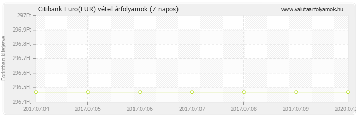 Euro (EUR) - Citibank deviza vétel 7 napos