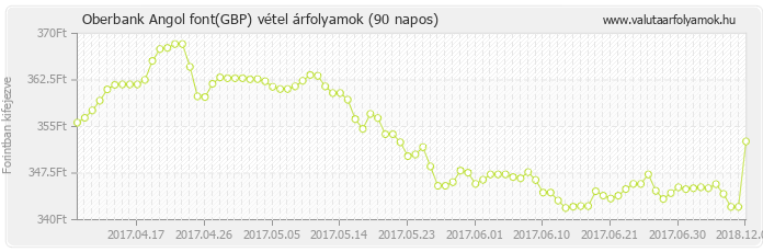 Angol font (GBP) - Oberbank valuta vétel 90 napos