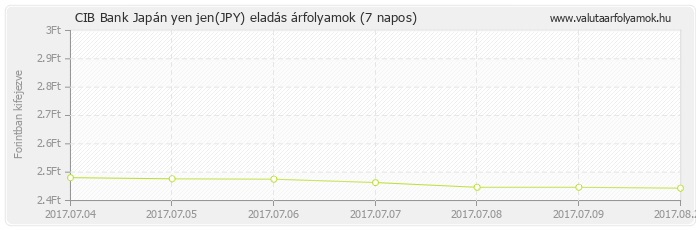 Japán yen jen (JPY) - CIB Bank valuta eladás 7 napos