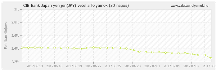 Japán yen jen (JPY) - CIB Bank valuta vétel 30 napos