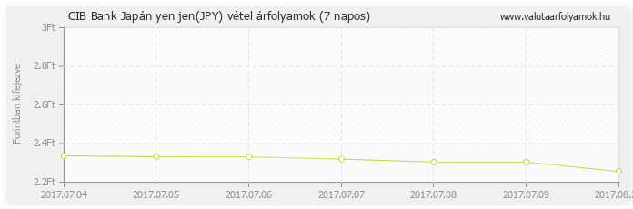 Japán yen jen (JPY) - CIB Bank valuta vétel 7 napos