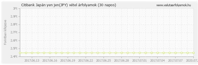 Japán yen jen (JPY) - Citibank valuta vétel 30 napos