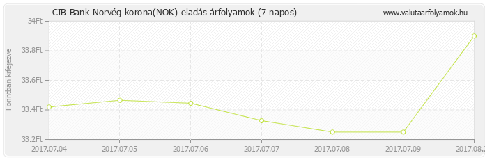 Norvég korona (NOK) - CIB Bank deviza eladás 7 napos