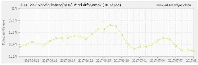 Norvég korona (NOK) - CIB Bank deviza vétel 30 napos