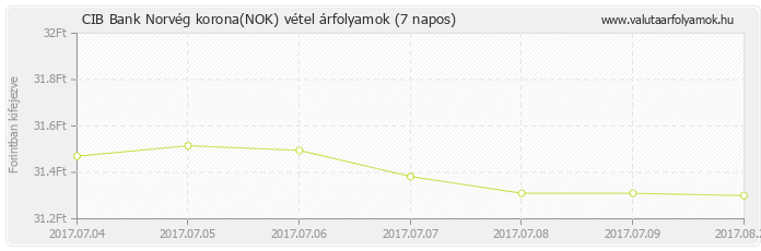 Norvég korona (NOK) - CIB Bank deviza vétel 7 napos