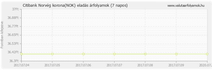 Norvég korona (NOK) - Citibank deviza eladás 7 napos