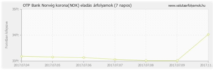 Norvég korona (NOK) - OTP Bank valuta eladás 7 napos