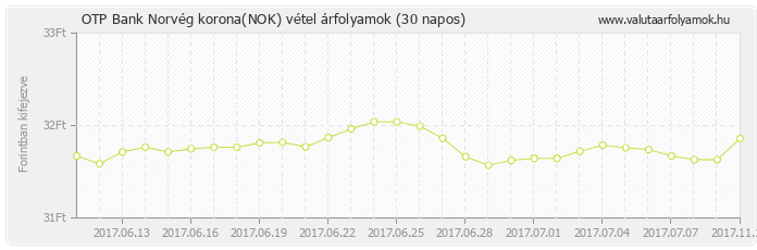 Norvég korona (NOK) - OTP Bank valuta vétel 30 napos