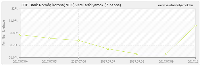 Norvég korona (NOK) - OTP Bank valuta vétel 7 napos