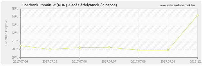 Román lej (RON) - Oberbank valuta eladás 7 napos